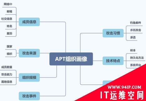 APT攻防的溯源与反溯源技术