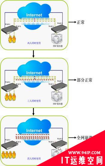 帮助企业摆脱VPN带宽管理及优化两大难题