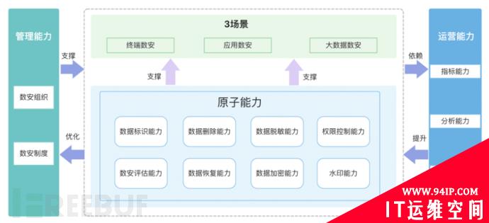 企业数据安全治理1+3+1+1