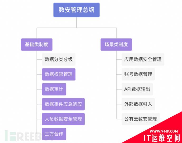 企业数据安全治理1+3+1+1