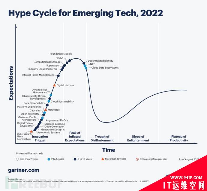 Gartner发布2022新兴技术成熟曲线