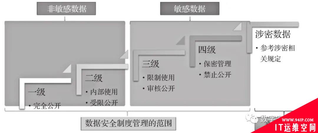 分类分级是数据安全的必由之路！