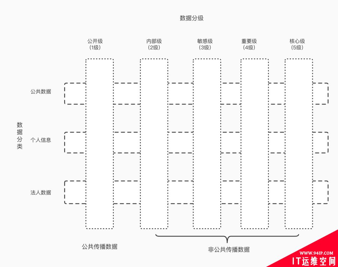 分类分级是数据安全的必由之路！