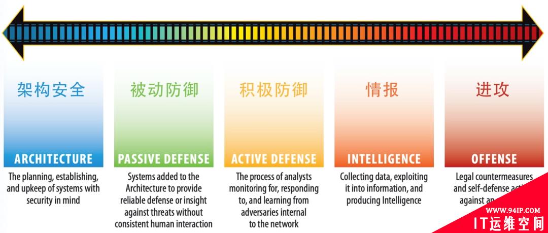 从滑动标尺模型看企业网络安全能力评估与建设