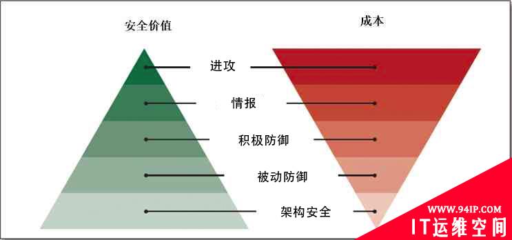 从滑动标尺模型看企业网络安全能力评估与建设