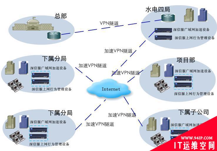 水电四局部署深信服上网行为管理+广域网加速设备