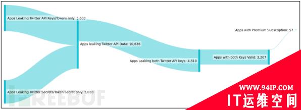 超3200个应用程序泄露了 Twitter API 密钥