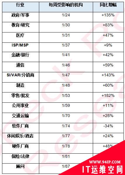 Check Point：2022年第二季度全球网络攻击次数创新高