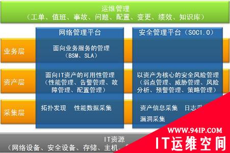 深入SOC2.0系列2：融合网络与安全的下一代IT管理架构