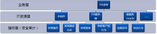 深入SOC2.0系列1：如何实现面向业务的安全管理平台