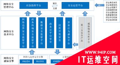 为数字政府构建智能化网络安全管控体系