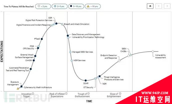 Gartner安全运营Hype Cycle发布，登顶的XDR未来在何方？