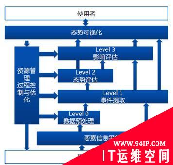 深入SOC2.0系列4：具备安全态势感知能力的安全管理平台