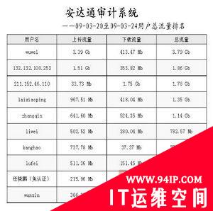 安达通全网网络行为审计解决方案