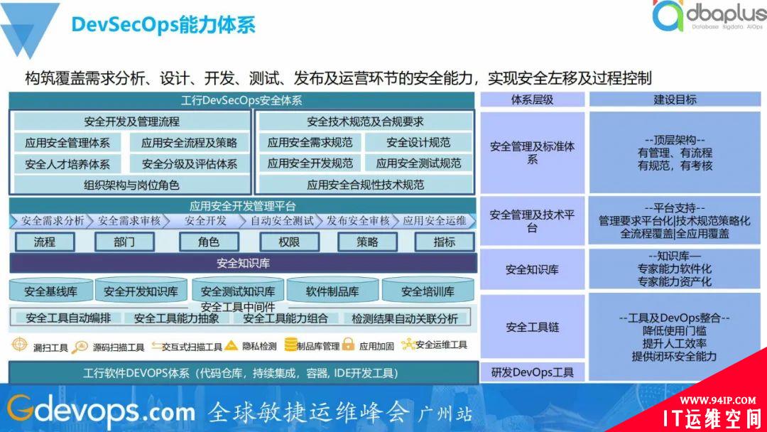 全面落地DevSecOps，工商银行安全管控建设实践