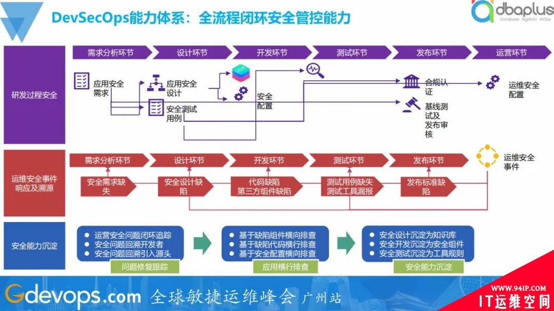 全面落地DevSecOps，工商银行安全管控建设实践