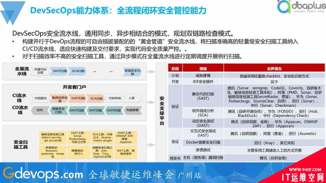 全面落地DevSecOps，工商银行安全管控建设实践