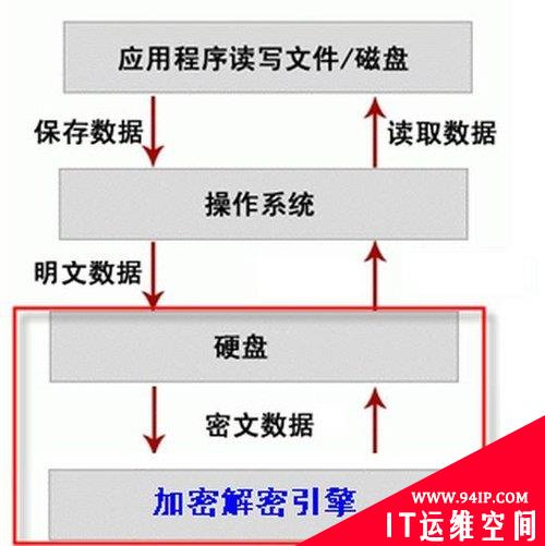 “政府级数据安全”硬盘自加密技术详解
