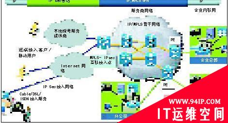 传统路由方式改造成MPLS VPN的过程