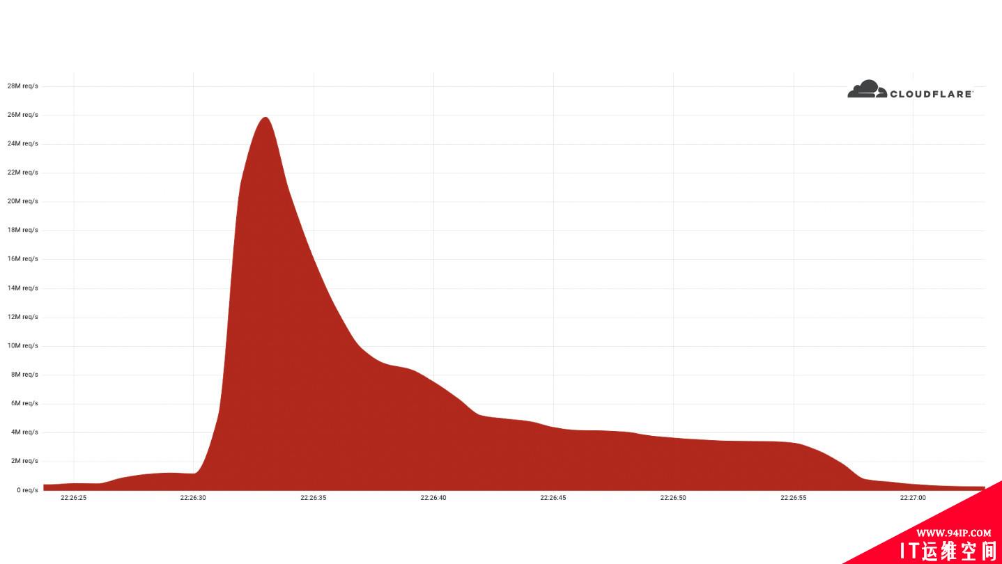Cloudflare成功阻击了有史以来最大的HTTPS DDoS攻击