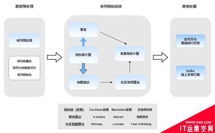 行为序列模型在抖音风控中的应用