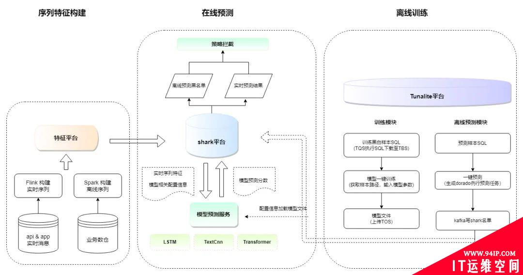 行为序列模型在抖音风控中的应用