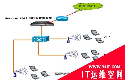 首都机场航站楼休息室上网行为管理系统解决方案