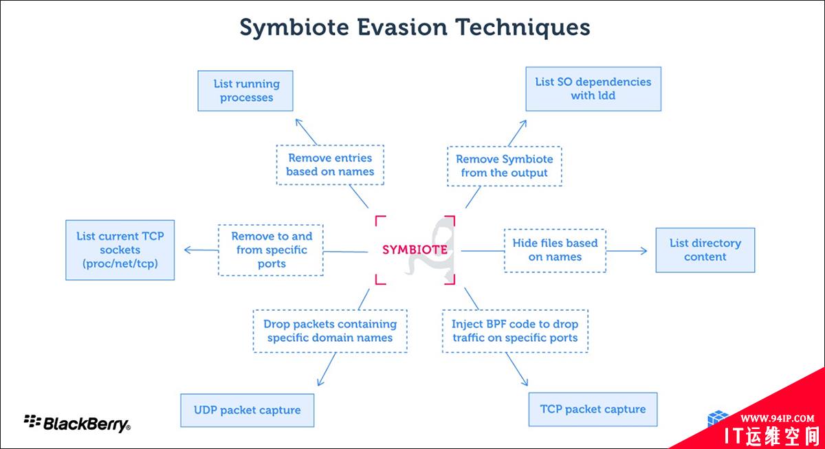 针对 Linux 的新型恶意软件 Symbiote：几乎不可能被检测到