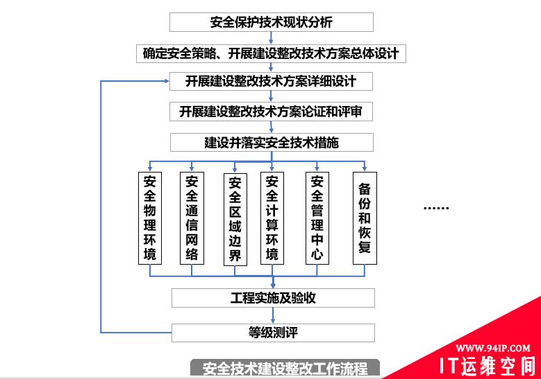 网络安全等级保护：网络安全等级保护基本技术