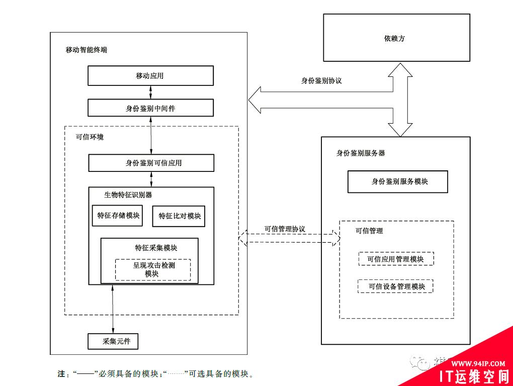 网络安全等级保护：网络安全等级保护基本技术