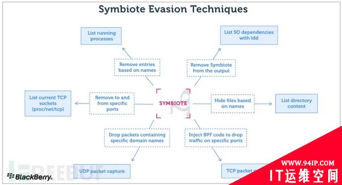 恶意软件Symbiote将感染Linux系统上所有正在运行的进程