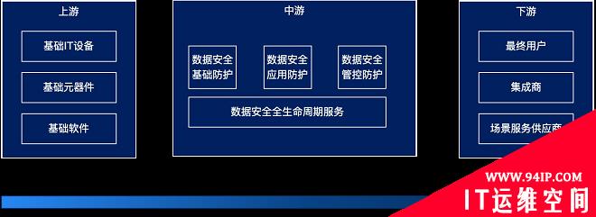 我国数据安全产业链发展观察