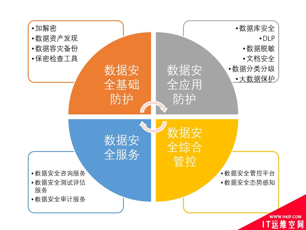 我国数据安全产业链发展观察