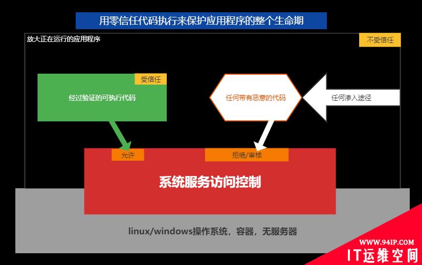 MTD技术的定义和价值