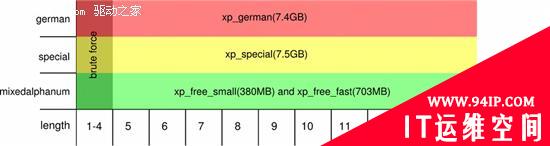 固态硬盘新应用 5.3秒破译14位XP密码