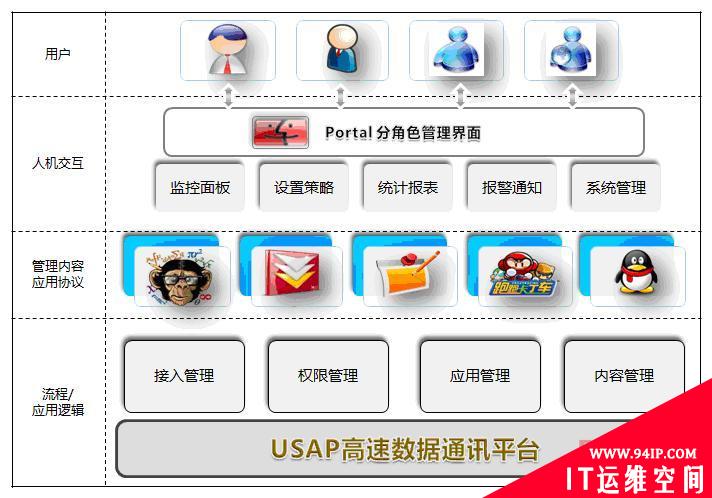 多角色管理和动态应用特征码更新