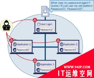 聊聊网络安全中的实现强身份验证