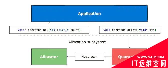 谷歌正寻求提高 C++ 内存安全