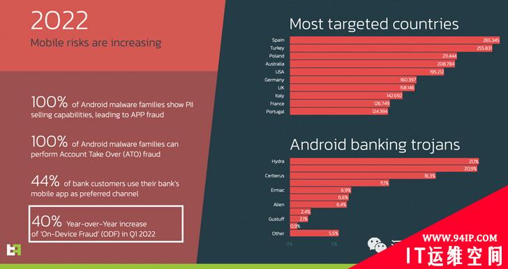 移动恶意软件报告表明设备上的欺诈行为呈上升趋势，你注意到了吗？