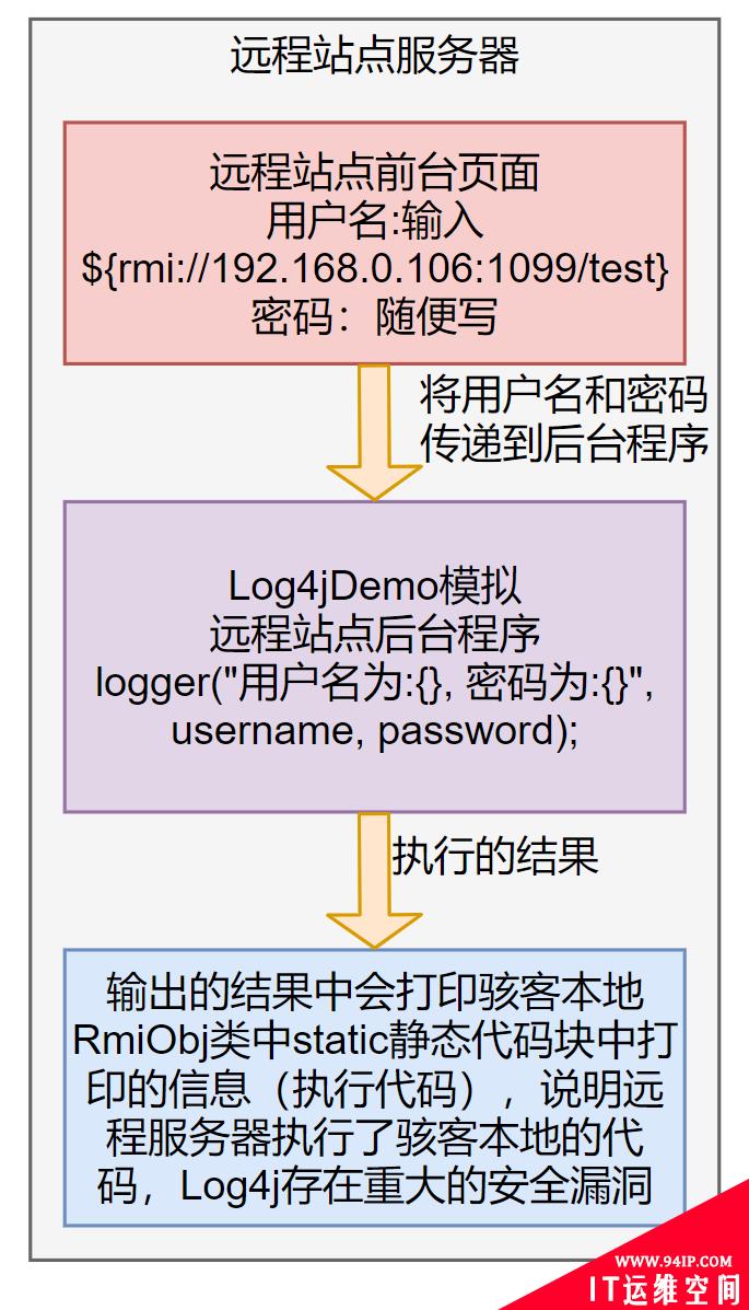 冰河连夜复现了Log4j最新史诗级重大漏洞