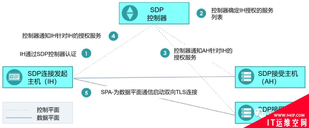 零信任之路：SDP2.0基本架构及关键技术