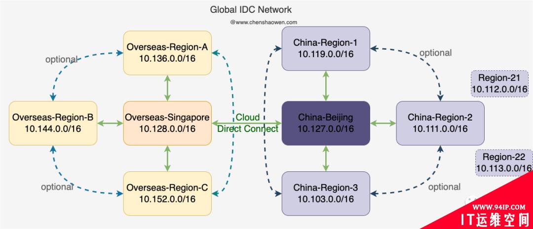 海外多区下的监控系统，你了解几分？