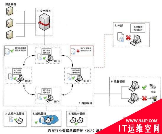 汽车行业数据泄露防护（DLP）整体解决方案