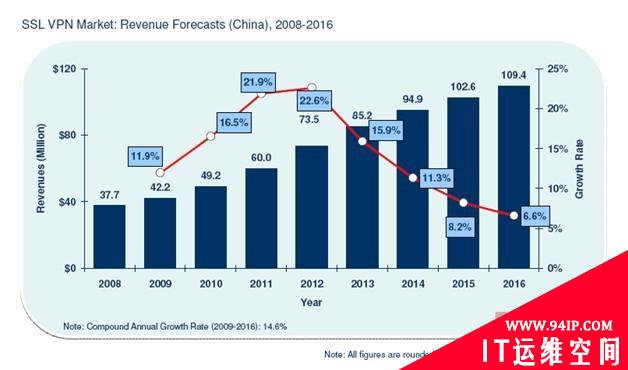 中国SSL VPN市场调查报告最新发布