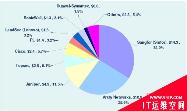 中国SSL VPN市场调查报告最新发布