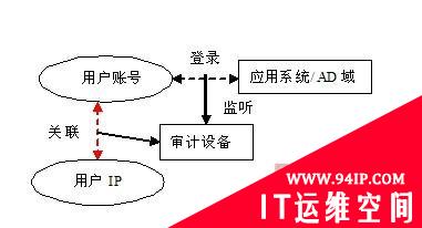 联想网御实名制网络内容审计解决方案