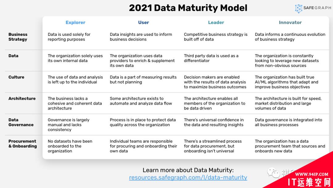 构建数据成熟度模型和数据成熟度的四个阶段