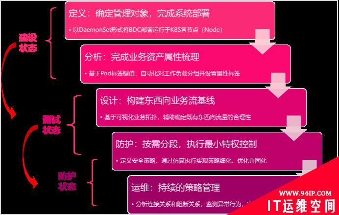 ​蔷薇灵动实践分享：看三万点云原生环境如何落地微隔离？