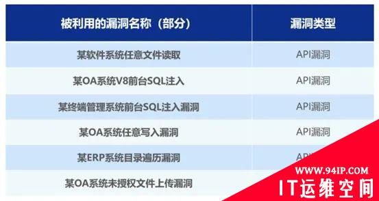 网络安全攻防演练中不能忽视的API风险