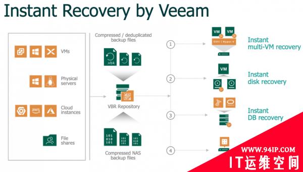 Veeam公布2022年勒索软件趋势：受害者只能恢复69%的受损数据